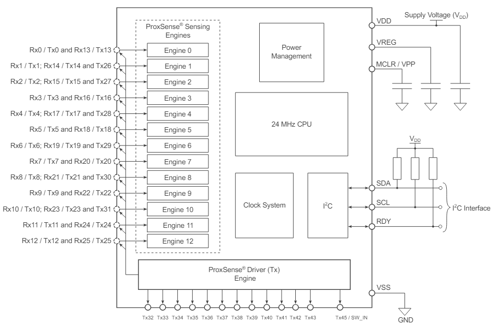 Block Diagram - Azoteq IQS9150/IQS9151 ProxSense® Sensors